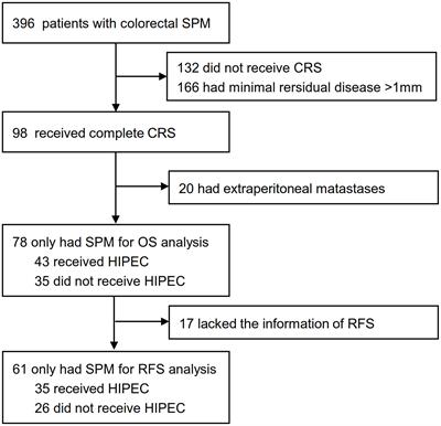 Hyperthermic intraperitoneal chemotherapy following up-front cytoreductive surgery versus cytoreductive surgery alone for isolated synchronous colorectal peritoneal metastases: A retrospective, observational study